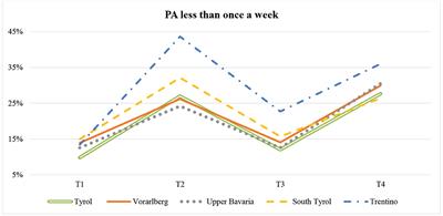 Physical Activity Behavior During and After COVID-19 Stay-at-Home Orders—A Longitudinal Study in the Austrian, German, and Italian Alps